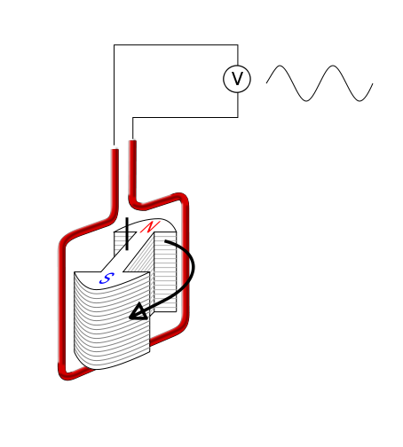  Diagrama de um alternador, mostrando o m rotativo (rotor) e o enrolamento do fio estacionrio (estator) e a voltagem produzida enquanto o campo magntico rotativo induz uma corrente no fio. 